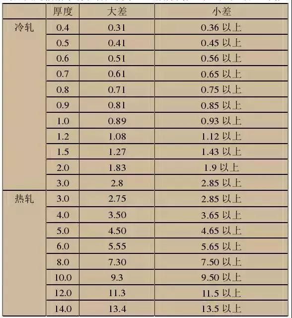 不銹鋼知識大全厚度區(qū)分